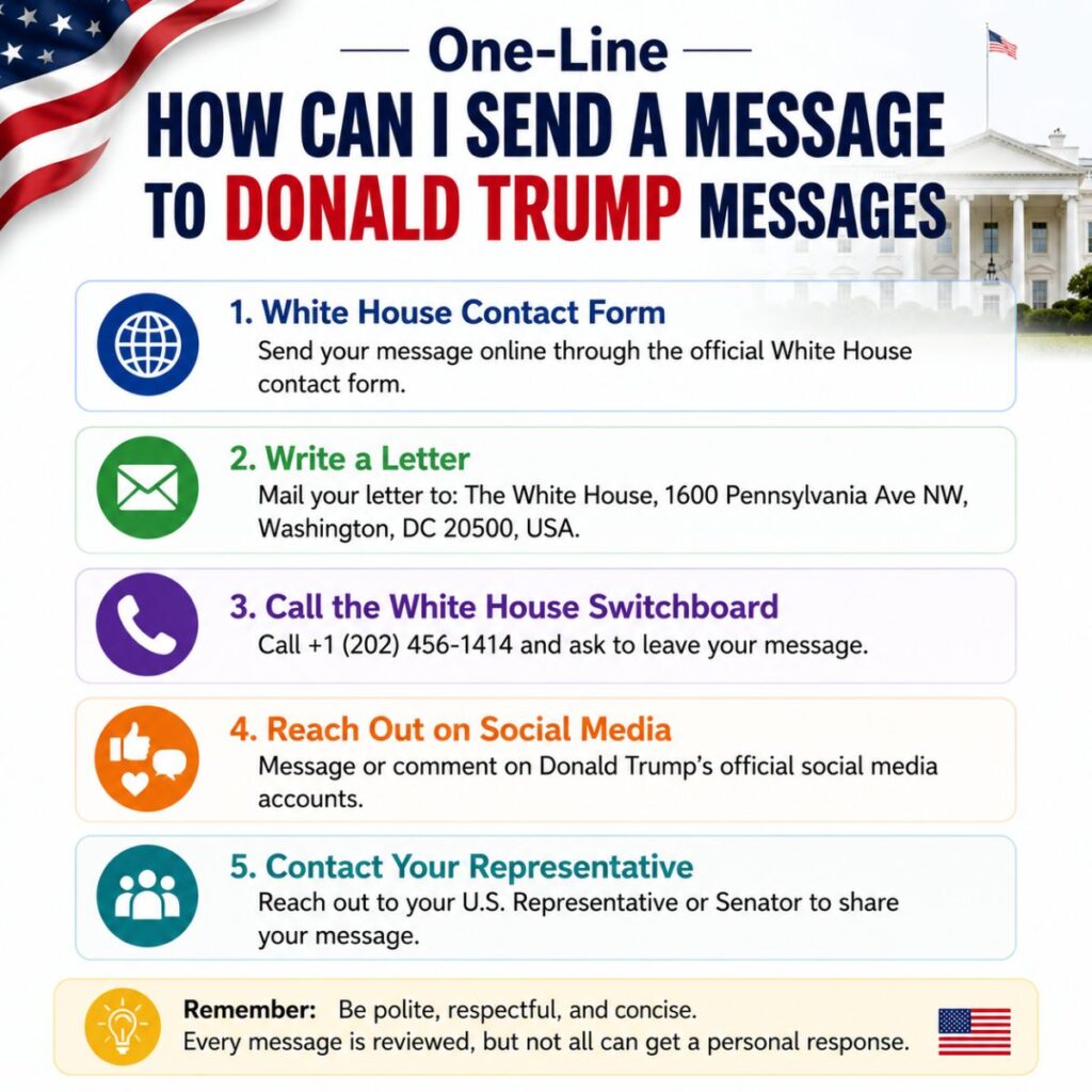 One-line ways to send a message to Donald Trump infographic with official contact options and quick communication tips
